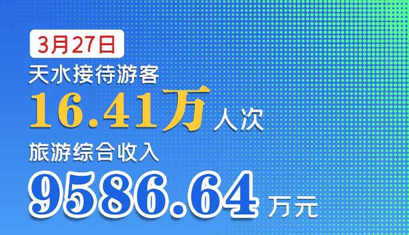 海報|3月27日，天水接待游客16.41萬人次，旅游綜合收入9586.64萬元